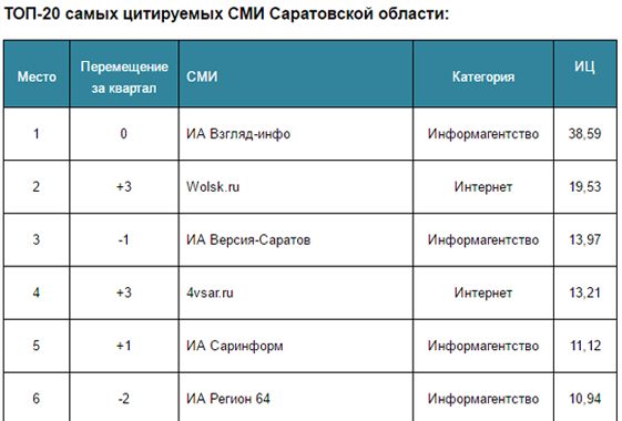 Портал wolsk.ru стал вторым по цитируемости в Саратовской области