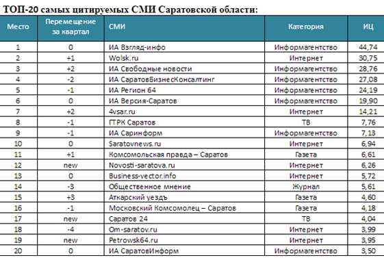 «Вольск.ру» занял 2-е место по цитируемости в Саратовской области